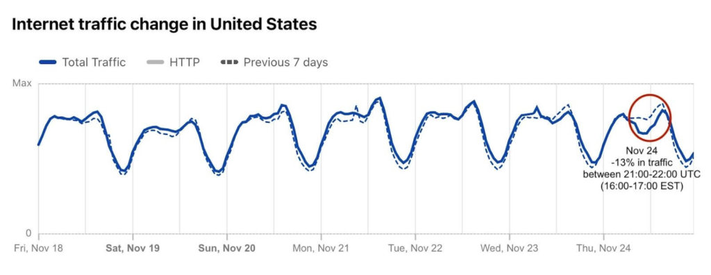 internet traffic change in us