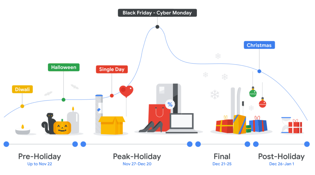 seasonal trends timeline
