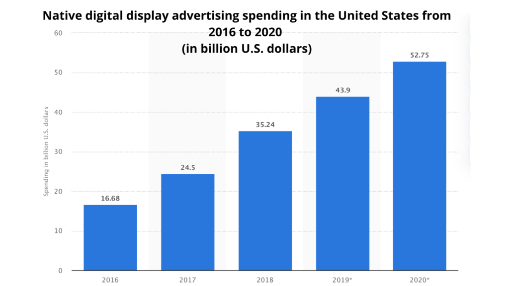 native digital ad spend